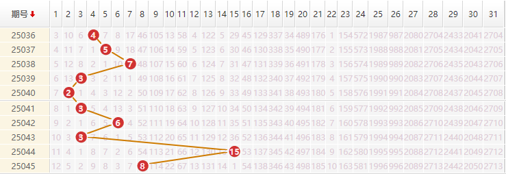 大乐透分析走势图