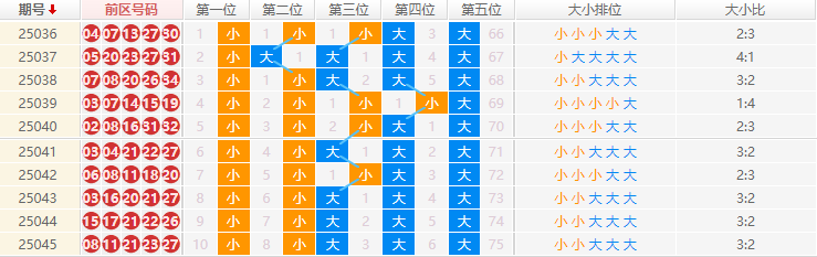 大乐透分析走势图