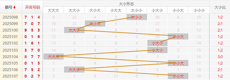 福彩3D分析走势图