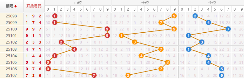 排列三分析走势图