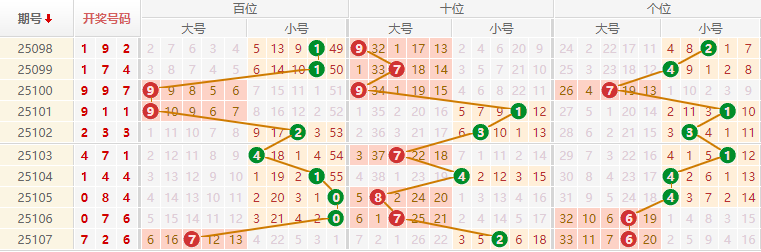 排列三分析走势图