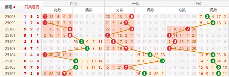 排列三分析走势图