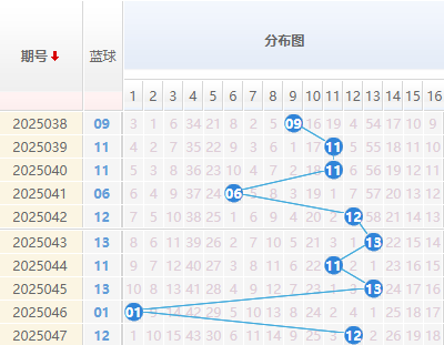 双色球分析蓝球走势图