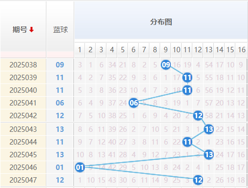双色球分析走势图