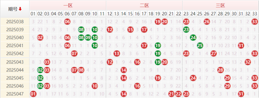 双色球分析走势图