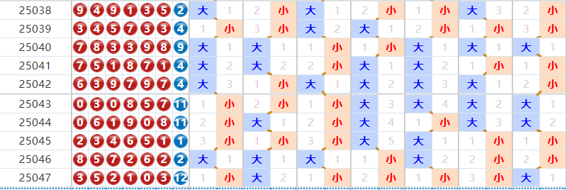 七星彩分析走势图