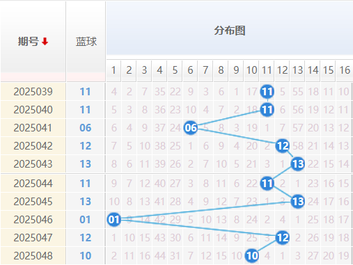 双色球分析走势图