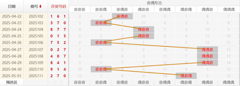 福彩3D分析走势图