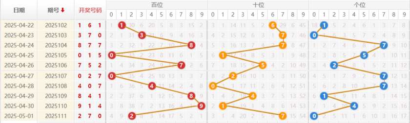 福彩3D分析走势图