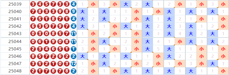 七星彩分析走势图