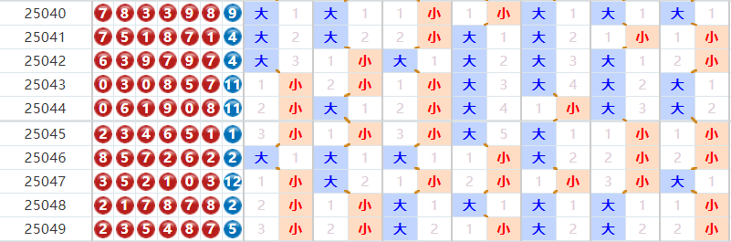 七星彩分析走势图