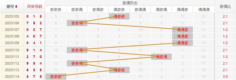 福彩3D分析走势图