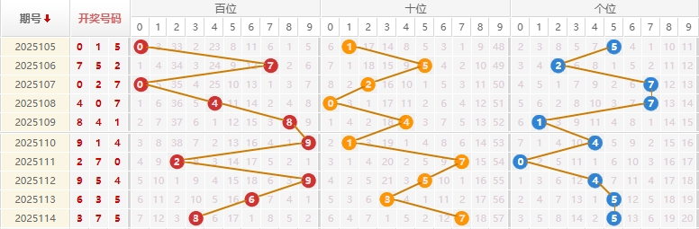 福彩3D分析走势图