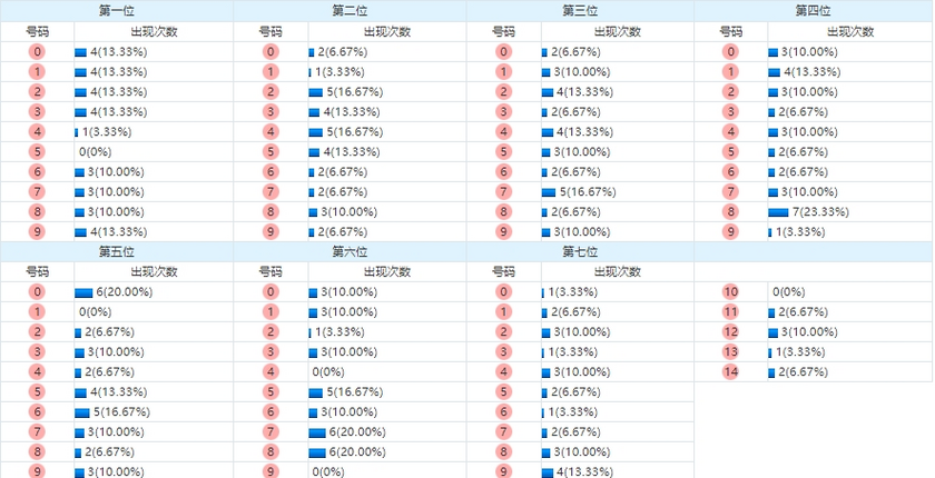 七星彩分析走势图