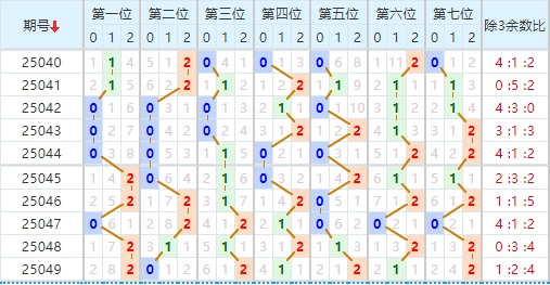 七星彩分析走势图