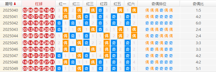 双色球分析走势图