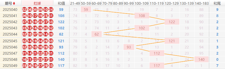 双色球分析走势图