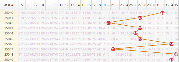 大乐透分析走势图