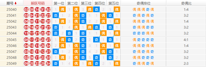 大乐透分析走势图