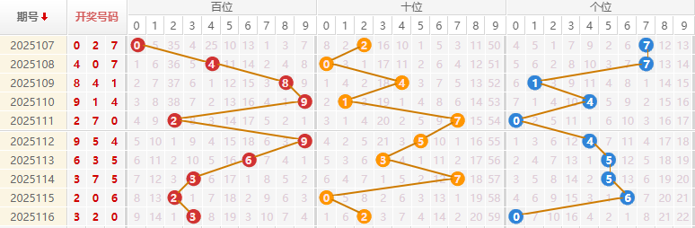 福彩3D分析走势图