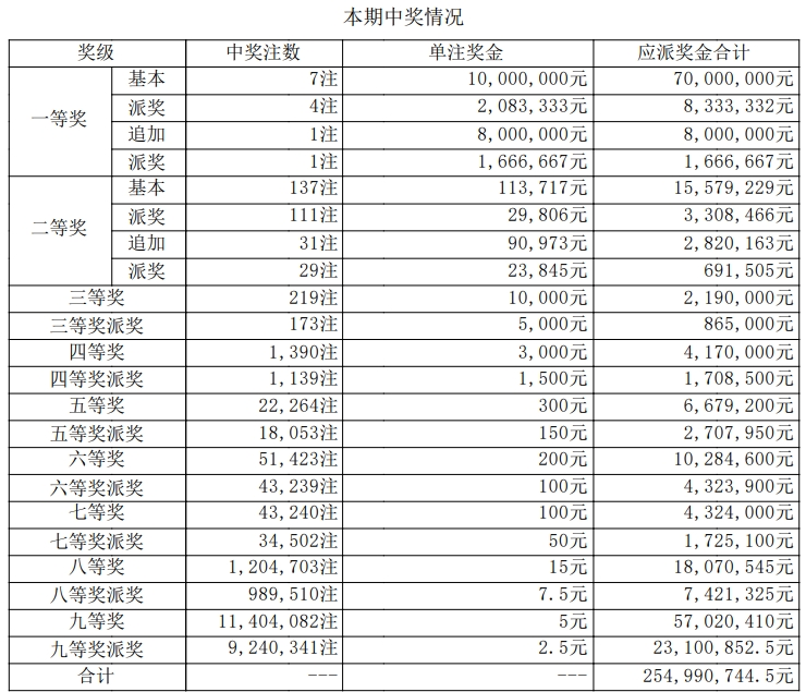 大乐透开奖详情