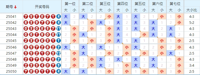 七星彩分析走势图