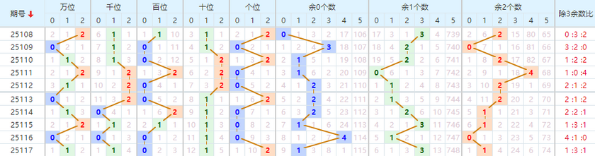 排列五分析走势图