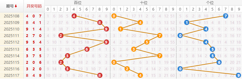 福彩3D分析走势图