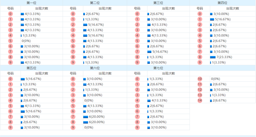 七星彩分析走势图