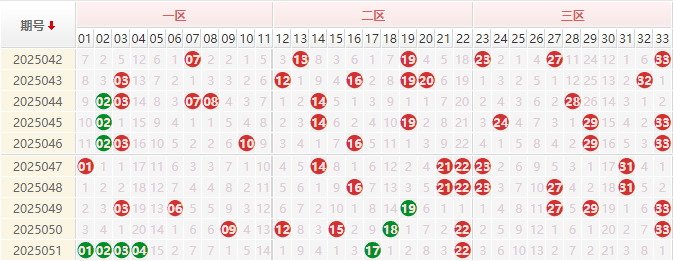 双色球红球走势图