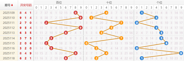 福彩3D分析走势图