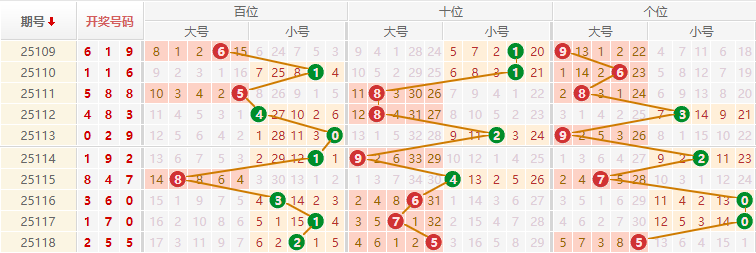 排列三分析走势图