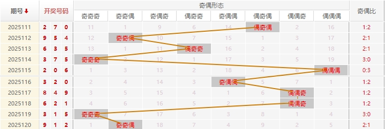福彩3D分析走势图
