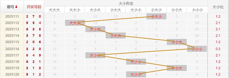 福彩3D分析走势图