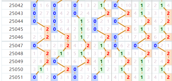 七星彩分析走势图