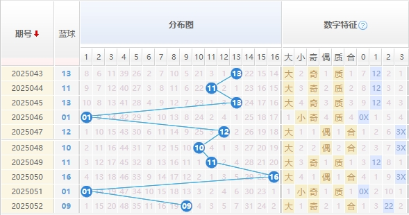 双色球分析走势图