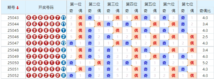 七星彩分析走势图
