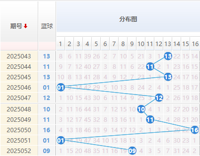 双色球分析蓝球走势图