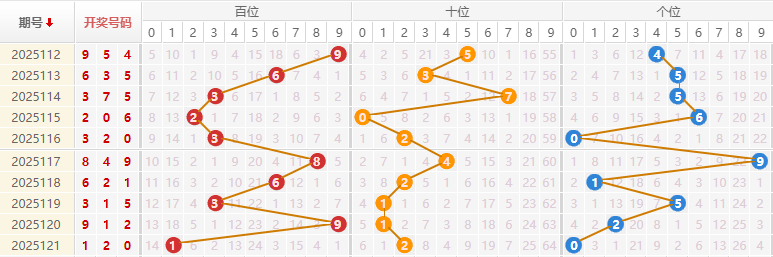 福彩3D分析走势图