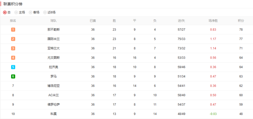 意甲积分榜