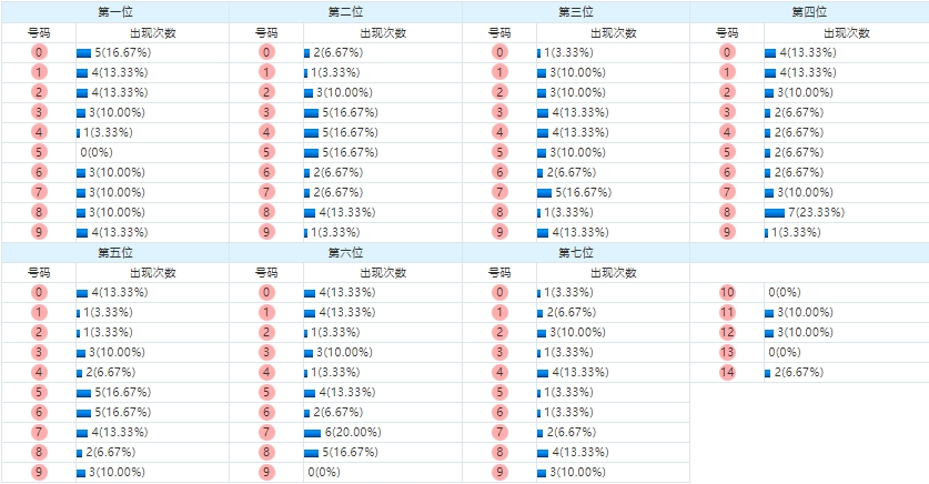 七星彩分析走势图