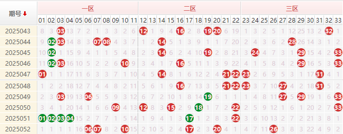 双色球分析走势图