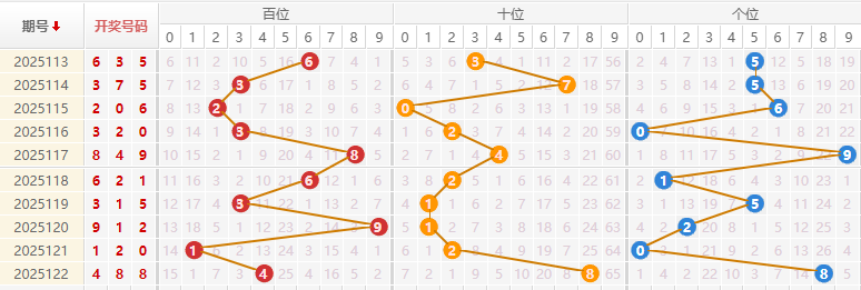 福彩3D分析走势图