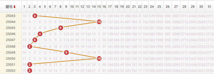 大乐透分析走势图