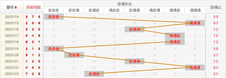 福彩3D分析走势图