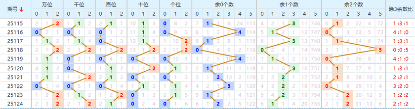 排列五分析走势图