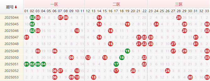 双色球分析走势图