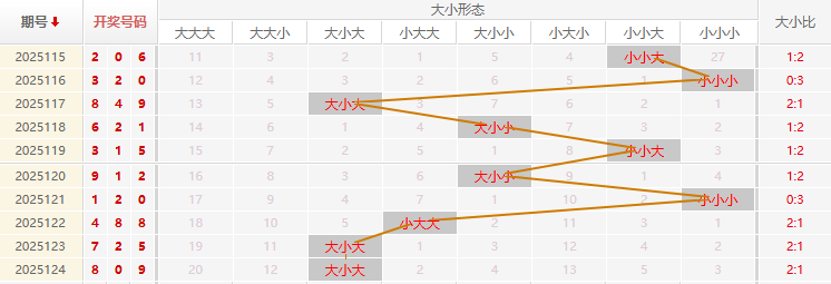 福彩3D分析走势图