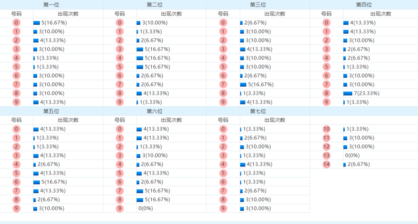 七星彩分析走势图