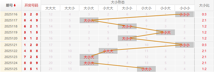 福彩3D分析走势图